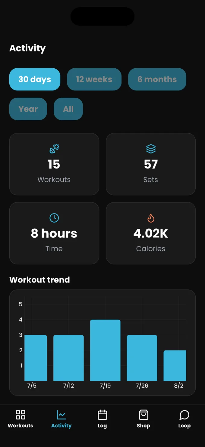 Activity dashboard: 15 workouts, 57 sets and the workout trend chart